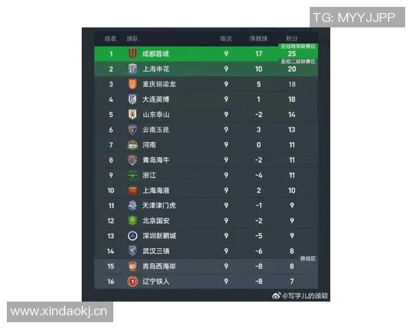 深圳足球队在洲际杯积分榜中以70分稳居第一名展现强劲实力 深圳足球队在洲际杯积分榜中以70分稳居第一名展现强劲实力